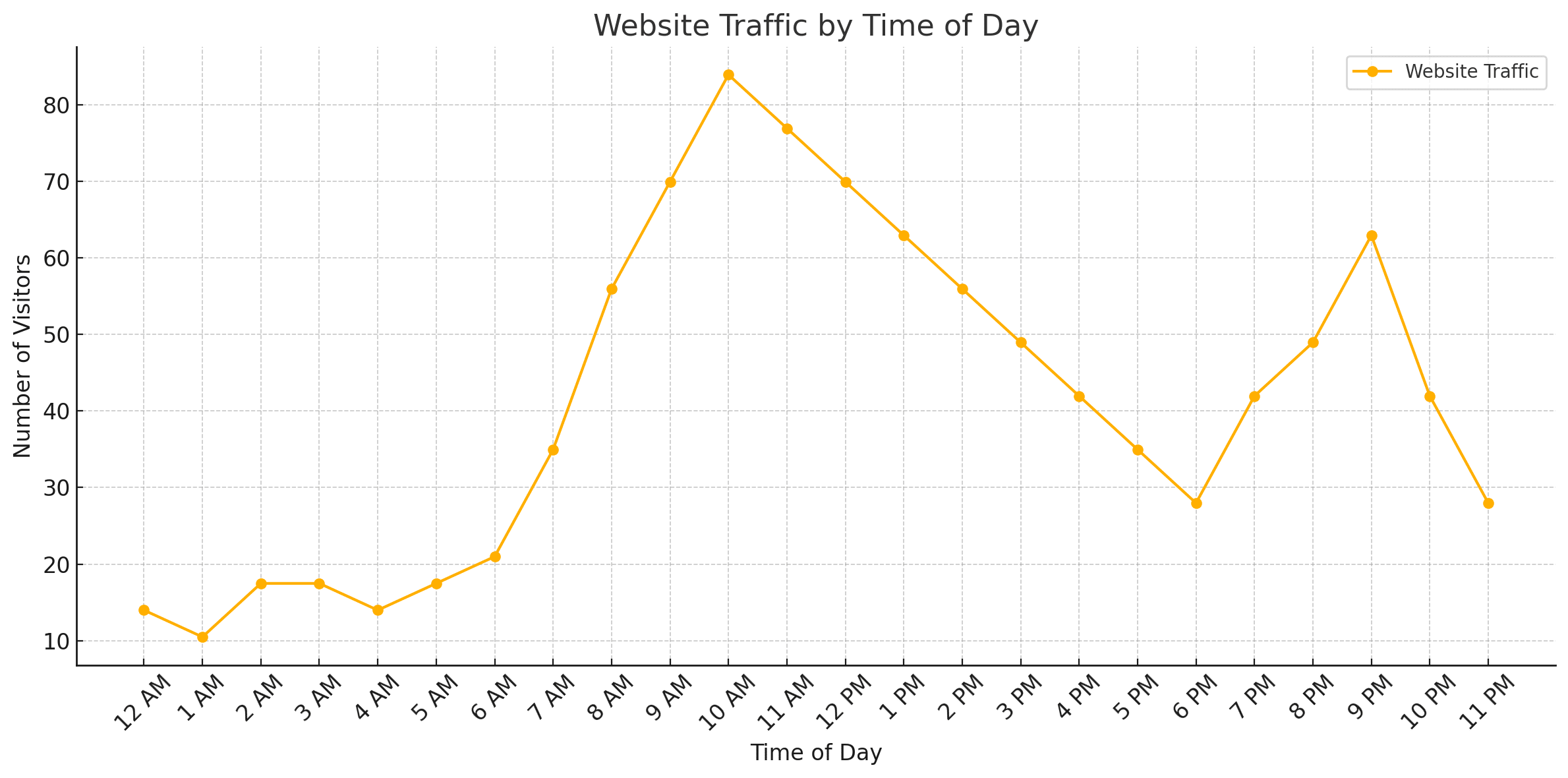 website traffic by time of day